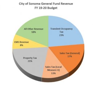 General Fund Revenues