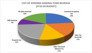 City revenue by source