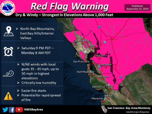 Red Flag Warning