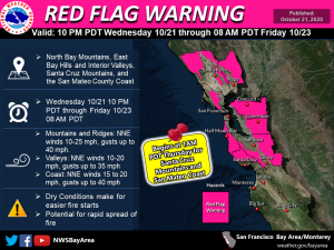 Red Flag Warning