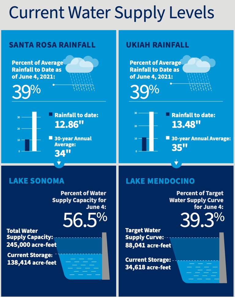 water-supply-infographic-city-of-sonoma