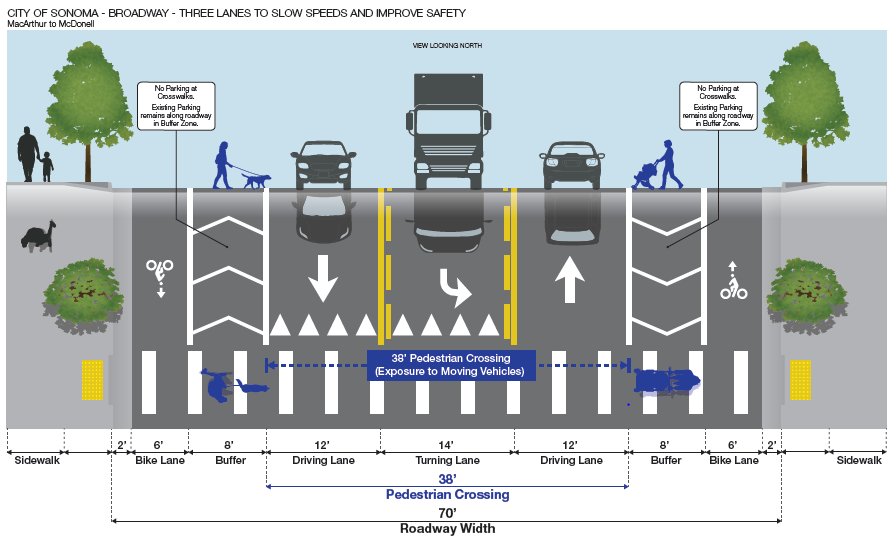 Broadway - Three lanes to slow speeds and improve safety MacArthur to McDonell