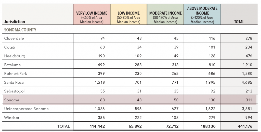 RHNA allocation