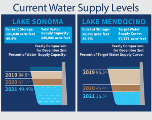 Current Reservoir Levels