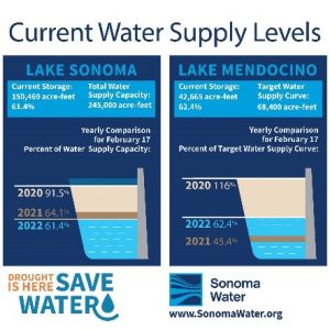 Current Water Supply Levels