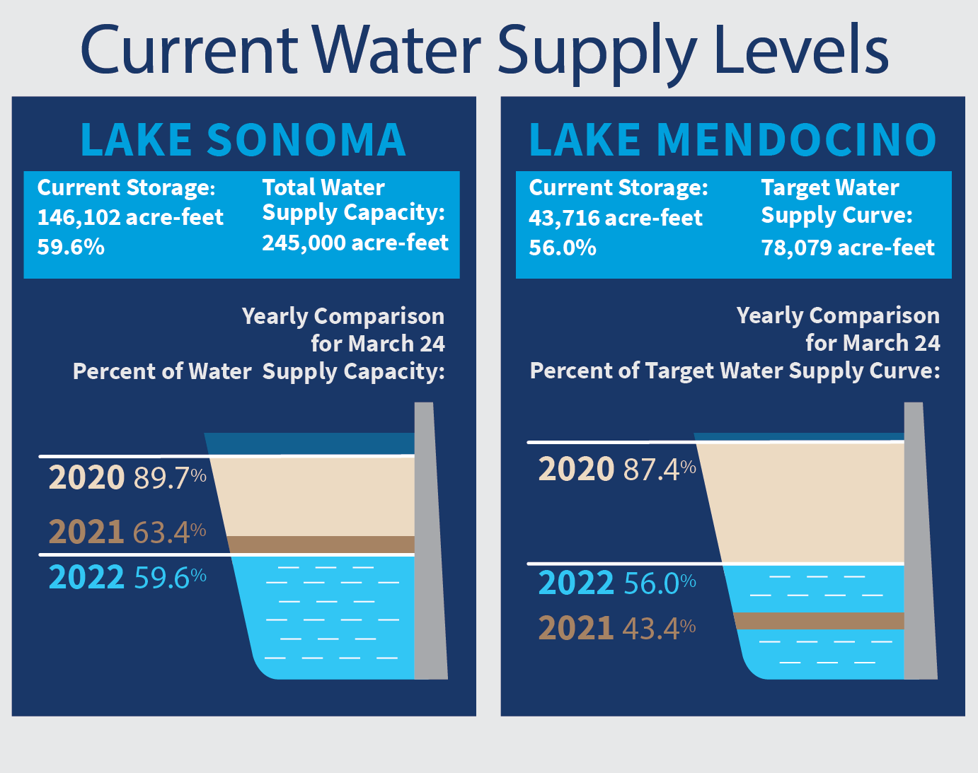 Water Supply Levels