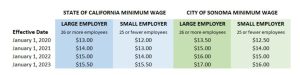 2023 State Minimum Wage of $15.50 vs. $16 (small employer) and $17 (large) in Sonoma