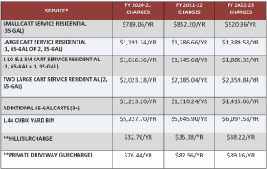 Solid Waste Billing Table