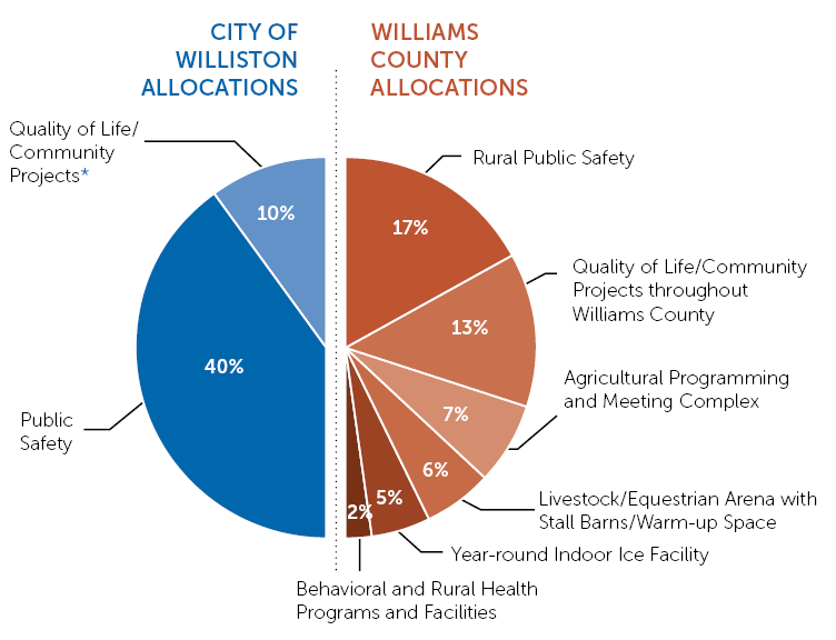 Blue and orange pie chart showing different percentages