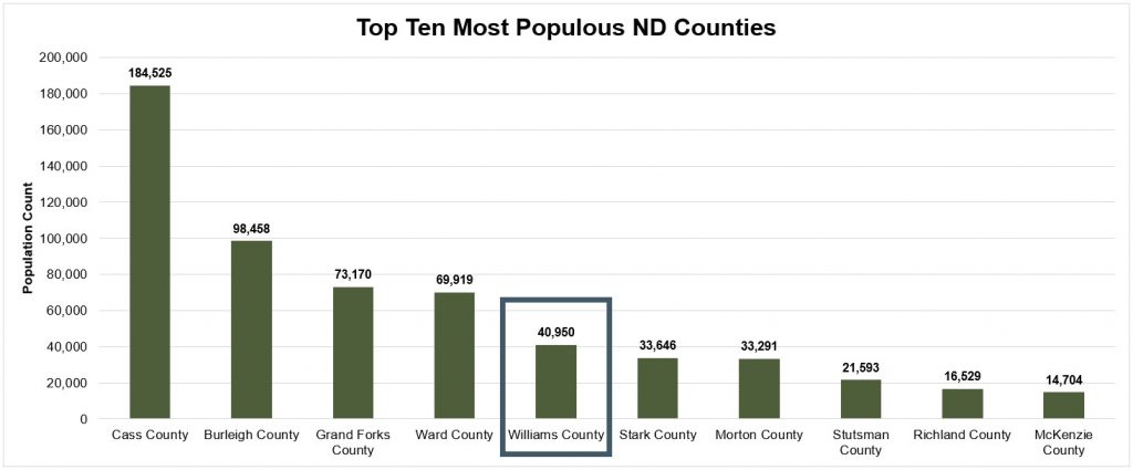 Bar graph showing the top ten most populous counties in North Dakota with a box around Williams County