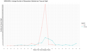 Graph depicting mosquito trap counts for Weeks 18 - 33 of 2021 in Grenora