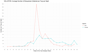 Graph depicting trap counts for Williston for the 2021 season