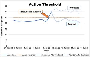 Graph showing simulated data for vector control action thresholds