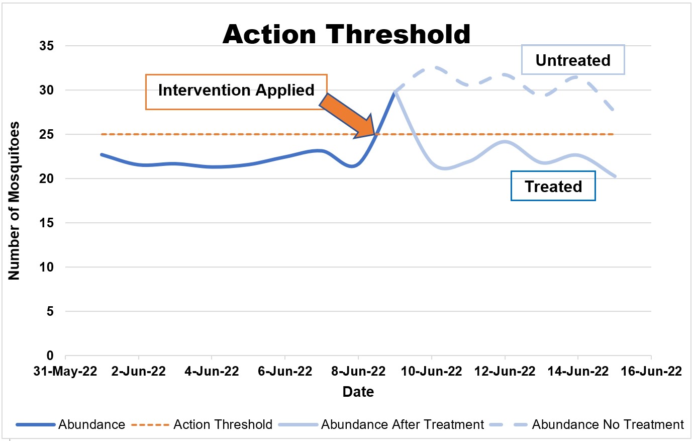 Graph showing simulated data for vector control action thresholds