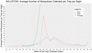 Graph of mosquito trap counts