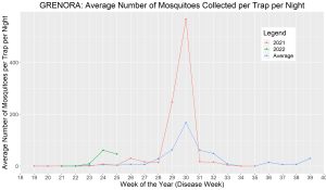 Graph of average mosquito trap counts for Grenora