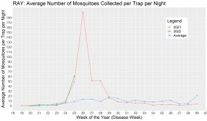 Graph of average mosquito trap counts in Ray