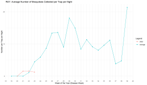 Line graph showing trap counts for City of Ray