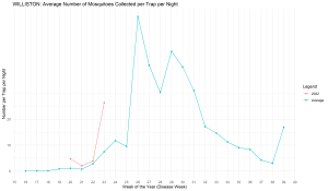 Line graph showing trap counts for the City of Williston