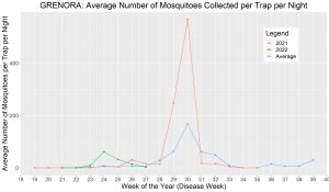 Graph showing average mosquito trap counts for Grenora
