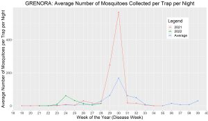 Graph of trap counts in Grenora