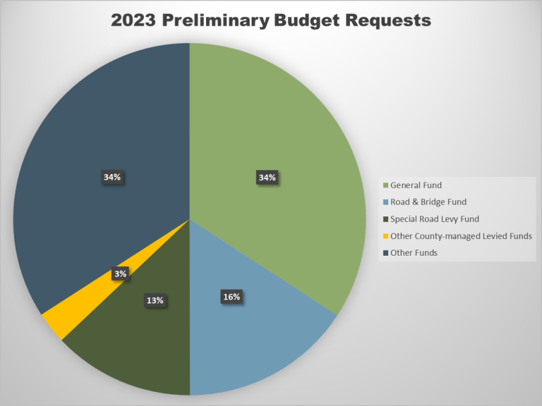 pie chart of 2023 preliminary budget requests