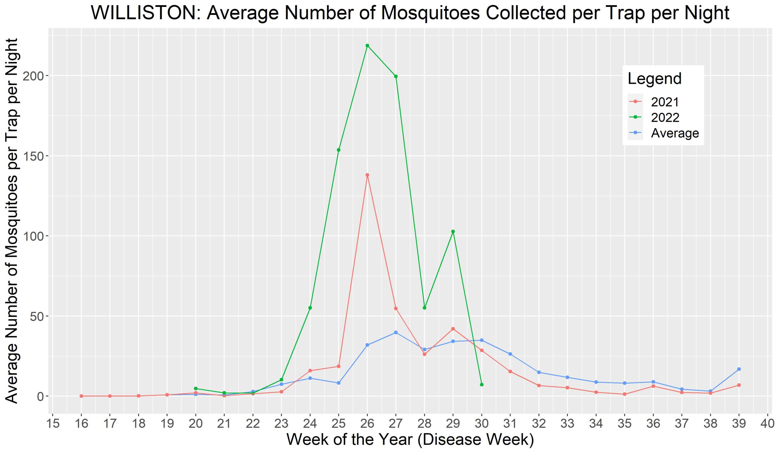 Graph of Williston average mosquito trap counts