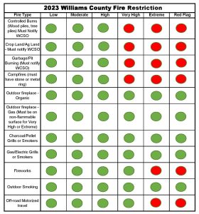 Burn Restriction Chart