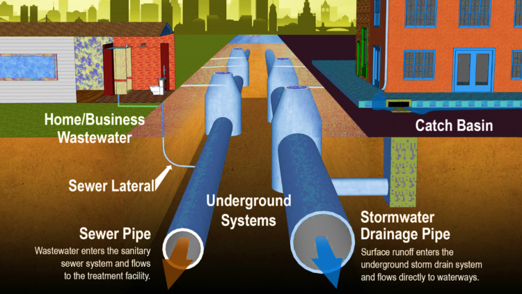 Diagram showing stormwater draining from street and wastewater collecting from buildings.