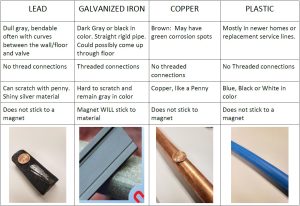 Material Identification chart describing lead, galvanized iron, copper, and plastic. 