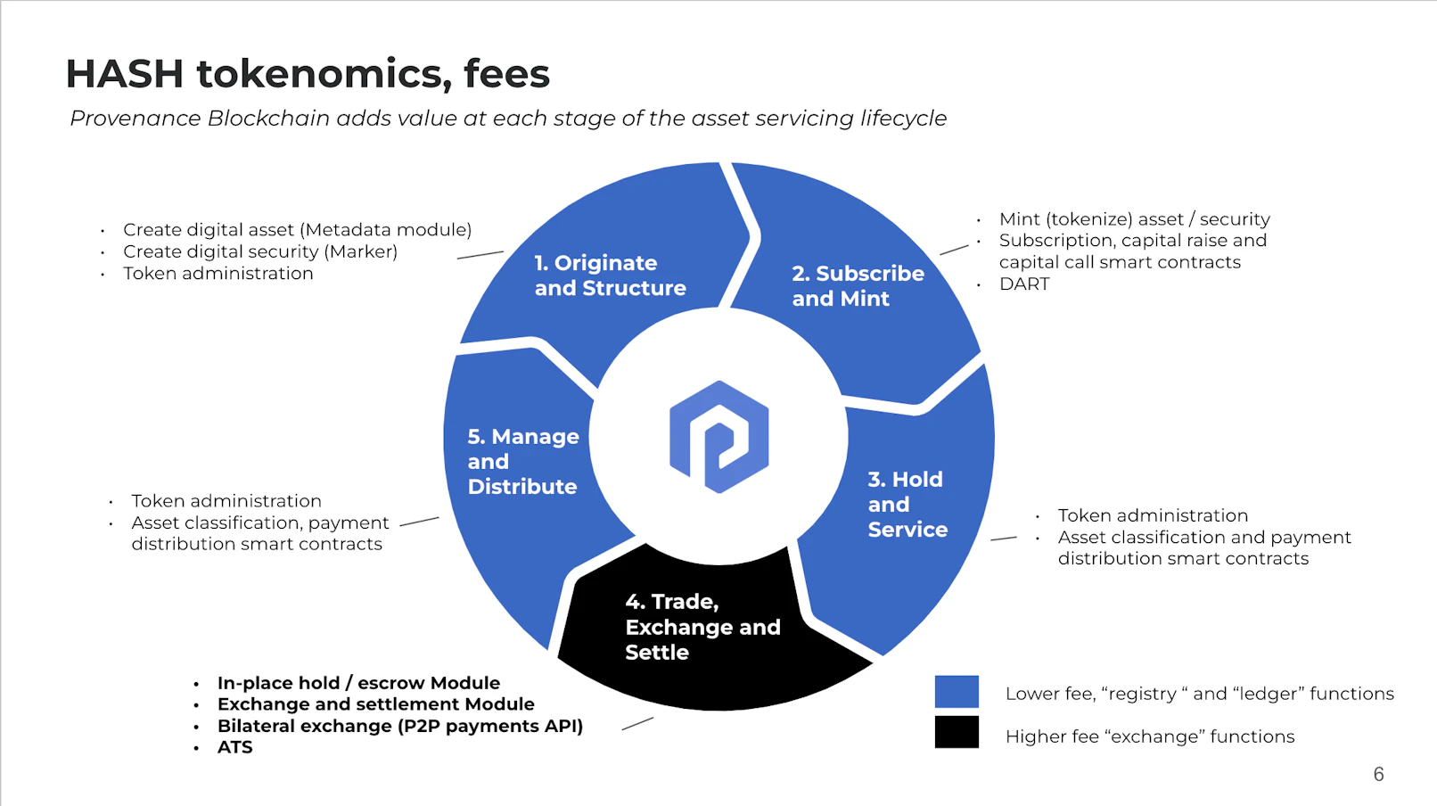 Q2 2024 Friends of Provenance Blockchain Update