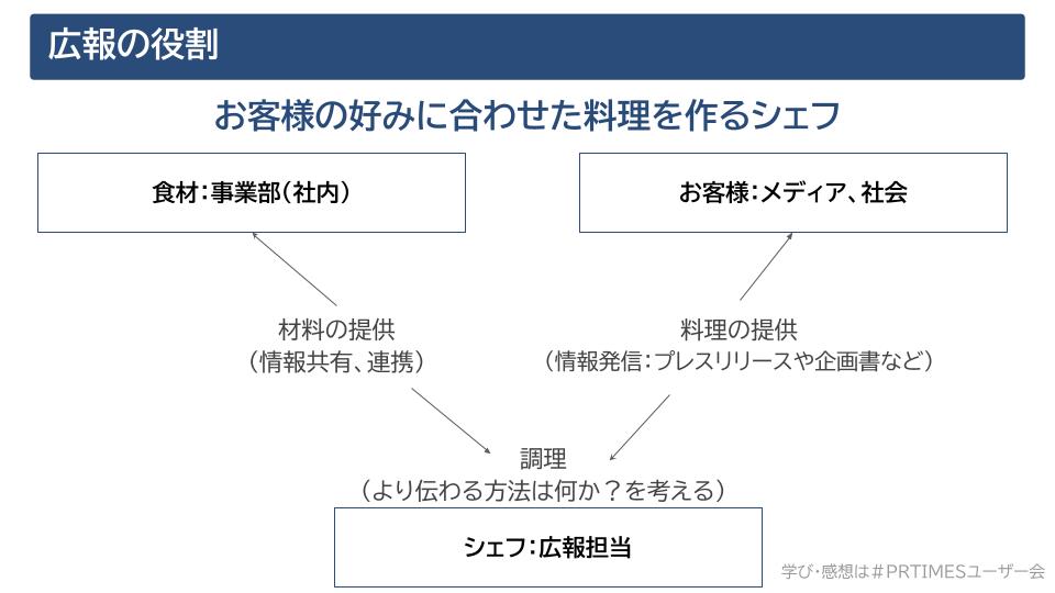 株式会社うるる ユーザー会「事業に貢献する広報PR」資料 広報の役割