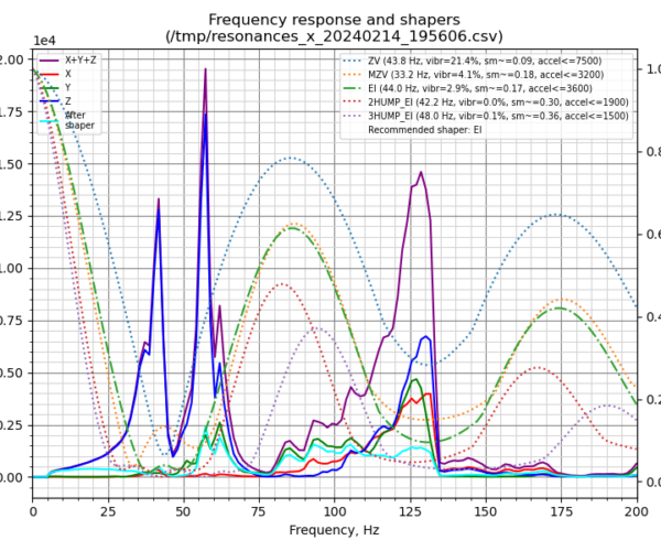 Prusa i3 mks3+ resonance profiles (input shaper) - Page 2 – User mods -  OctoPrint, enclosures, nozzles,  – Prusa3D Forum