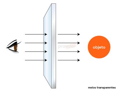 meios transparentes de propagação da luz