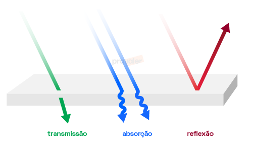 transmissão, absorção e reflexão