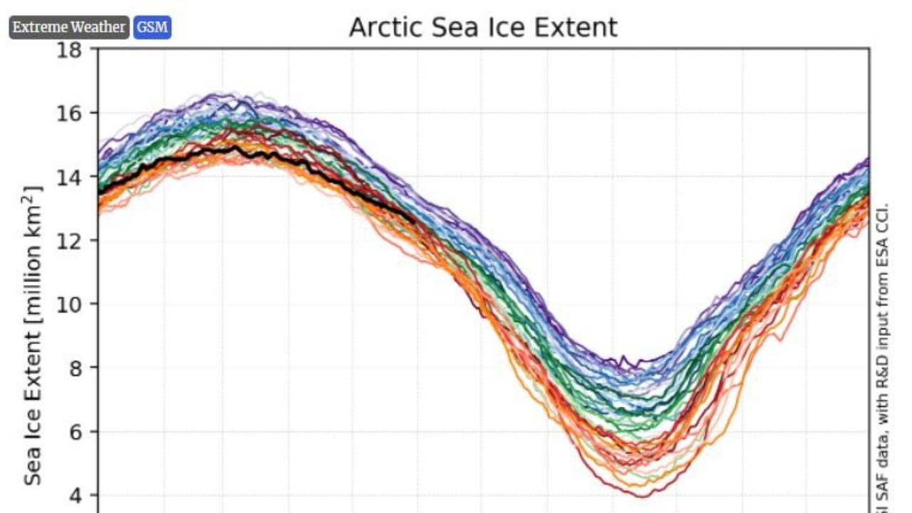 Arctic sea ice extent incomplete graph