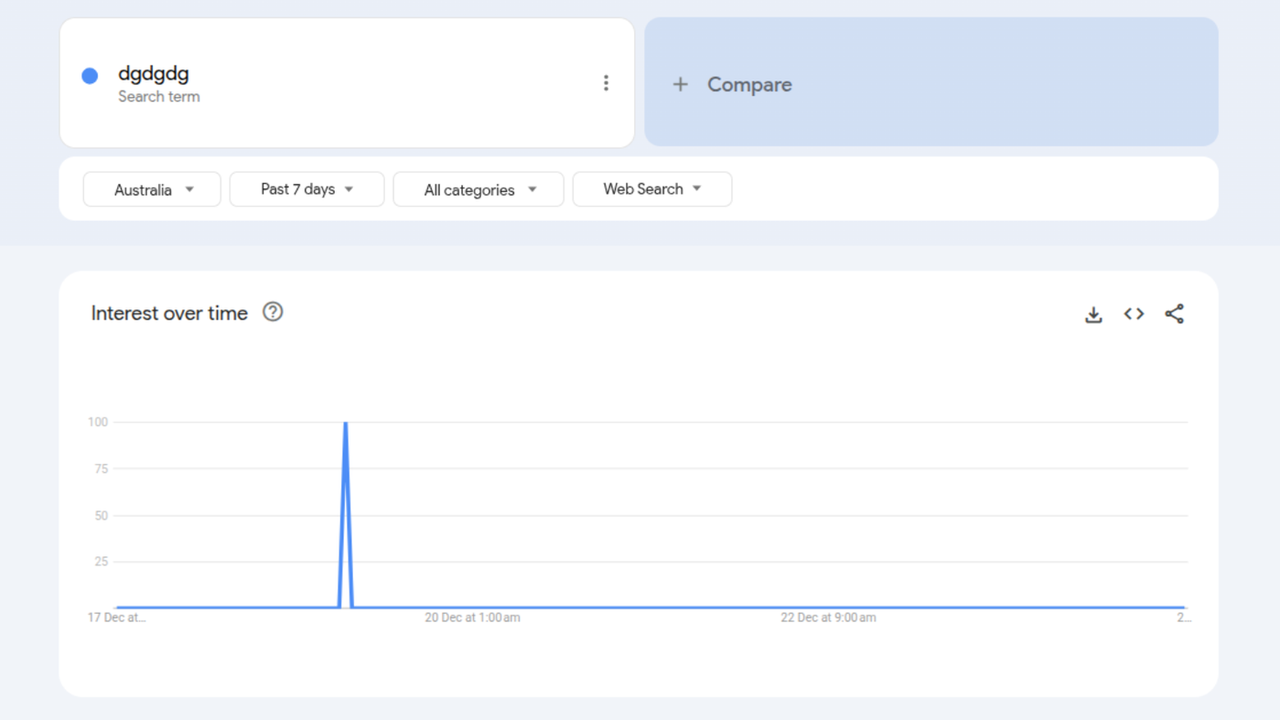 A screenshot of a Google Trends chart for the search term 