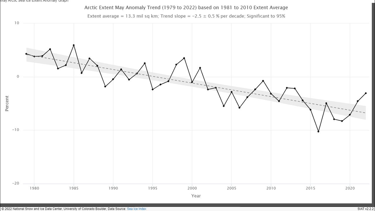 Monthly sea ice reduction