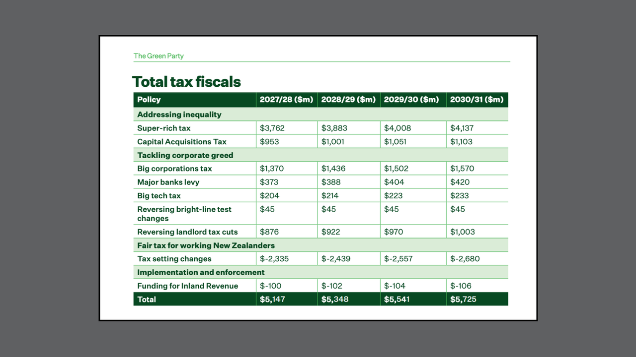 A screenshot from the NZ Green Party's tax policy document