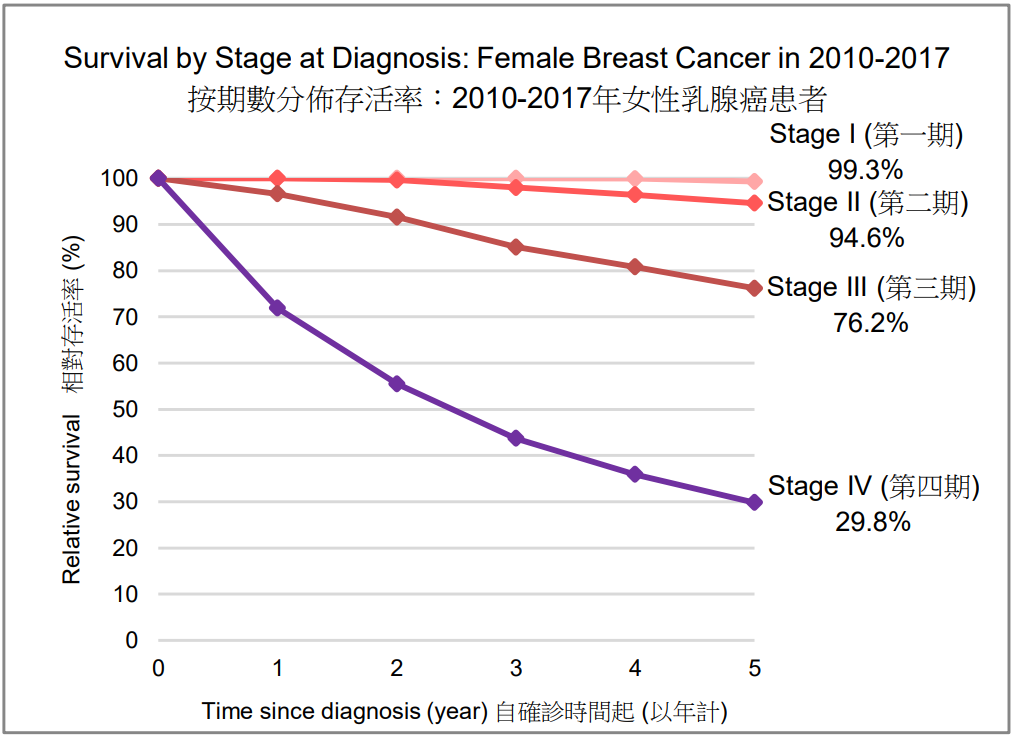 Breast cancer 5yr relative survival rate.PNG