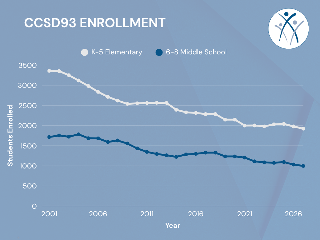 CCSD93 Enrollment.png
