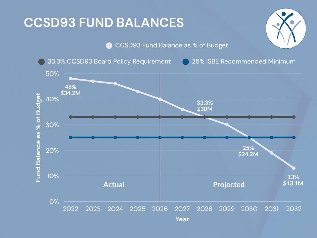 CCSD93 Fund Balances.png
