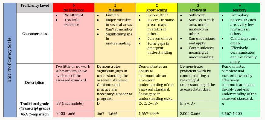 DSD Proficiency Scale