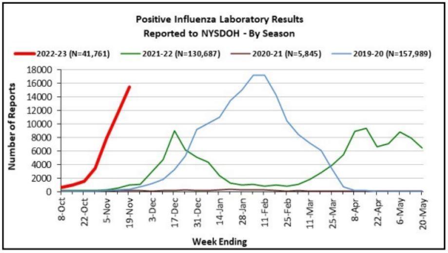 Influenza trends chart from NYSDOH