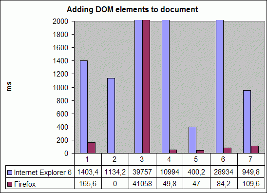 Adding DOM elements to document