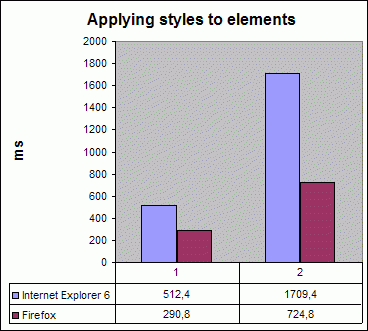 Applying styles to elements