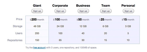 Free plan as a trial option