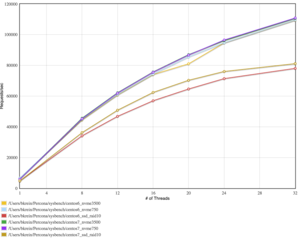 Random Read Performance