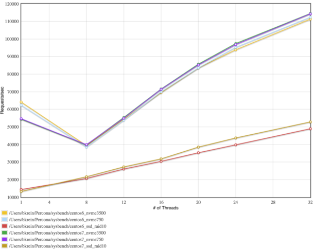 Sequential Read Performance