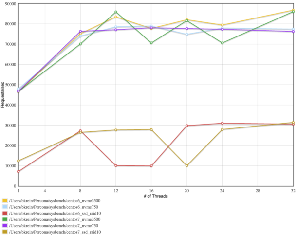 Random Write Performance